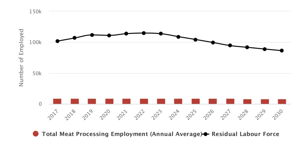 Bar graph of the Total Meat Processing Employment (Annual Average) Residual Labour Force. From 2017 to 2030